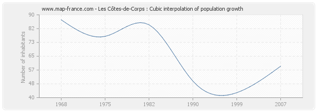 Les Côtes-de-Corps : Cubic interpolation of population growth